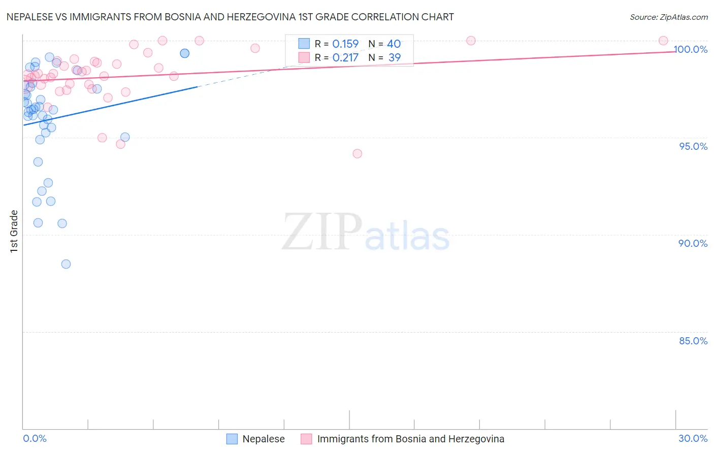 Nepalese vs Immigrants from Bosnia and Herzegovina 1st Grade