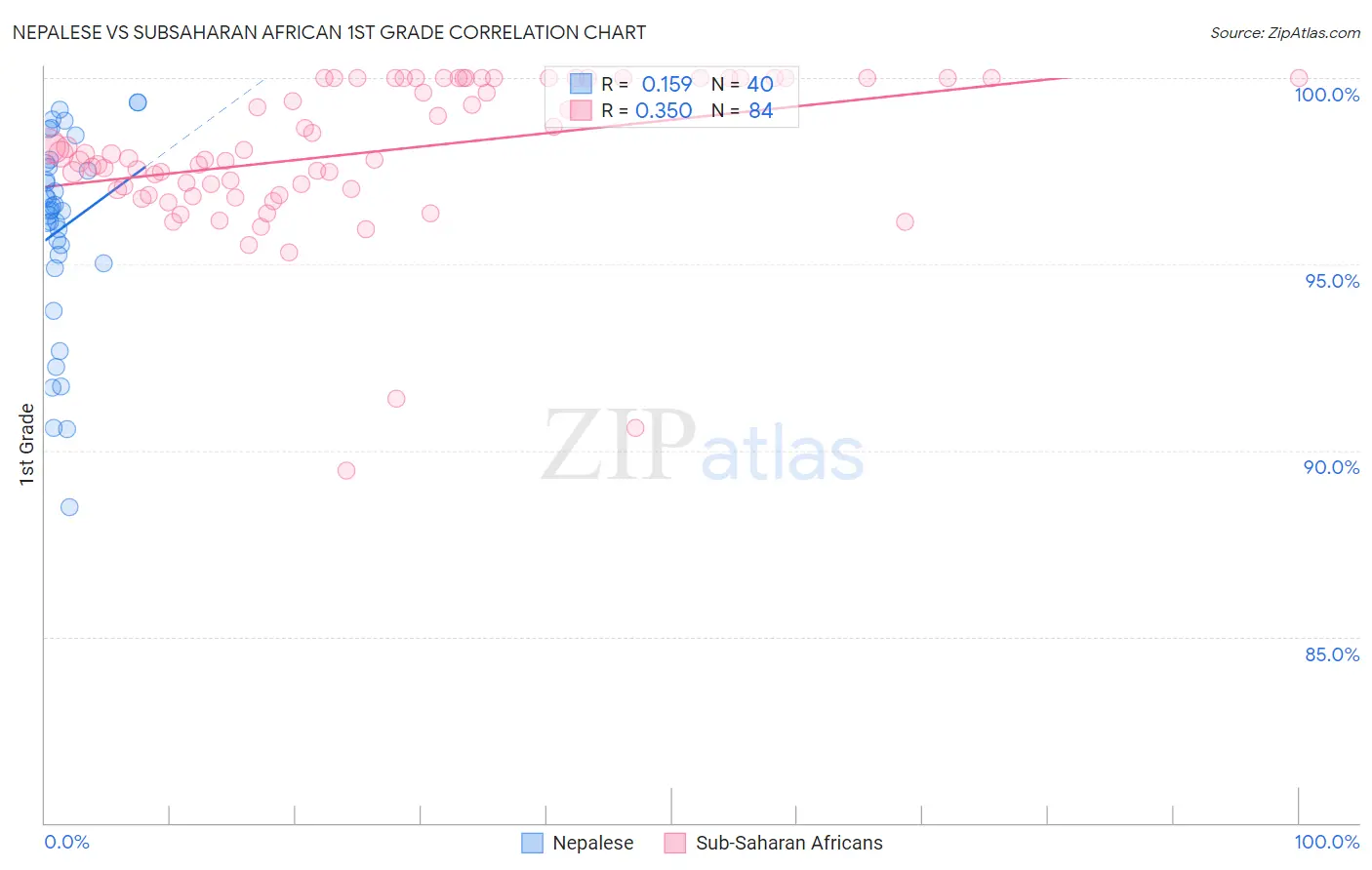 Nepalese vs Subsaharan African 1st Grade