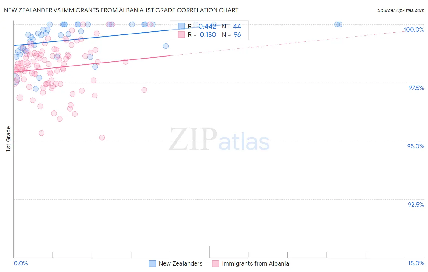 New Zealander vs Immigrants from Albania 1st Grade