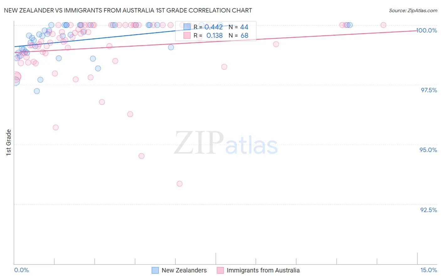 New Zealander vs Immigrants from Australia 1st Grade