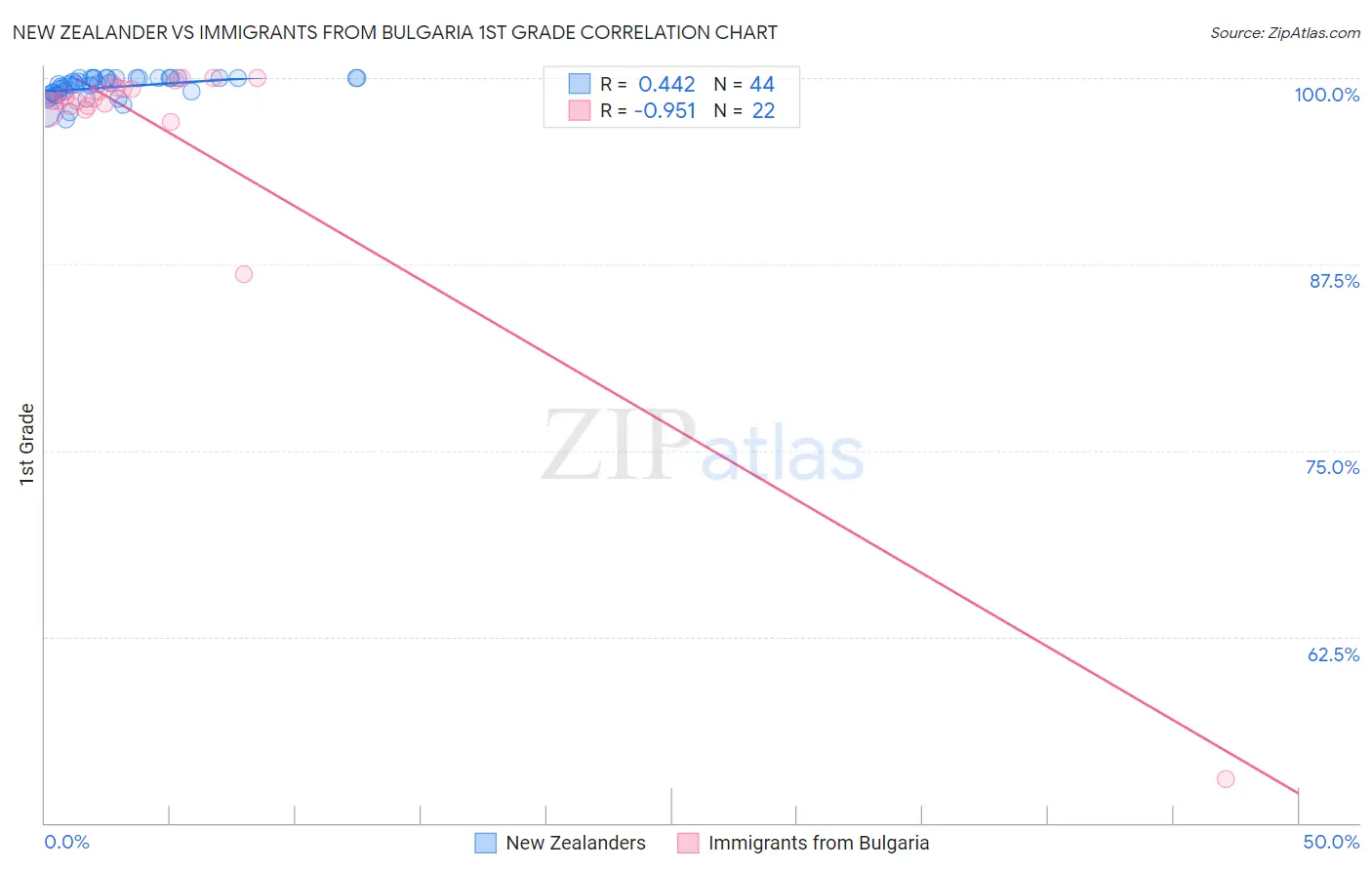 New Zealander vs Immigrants from Bulgaria 1st Grade