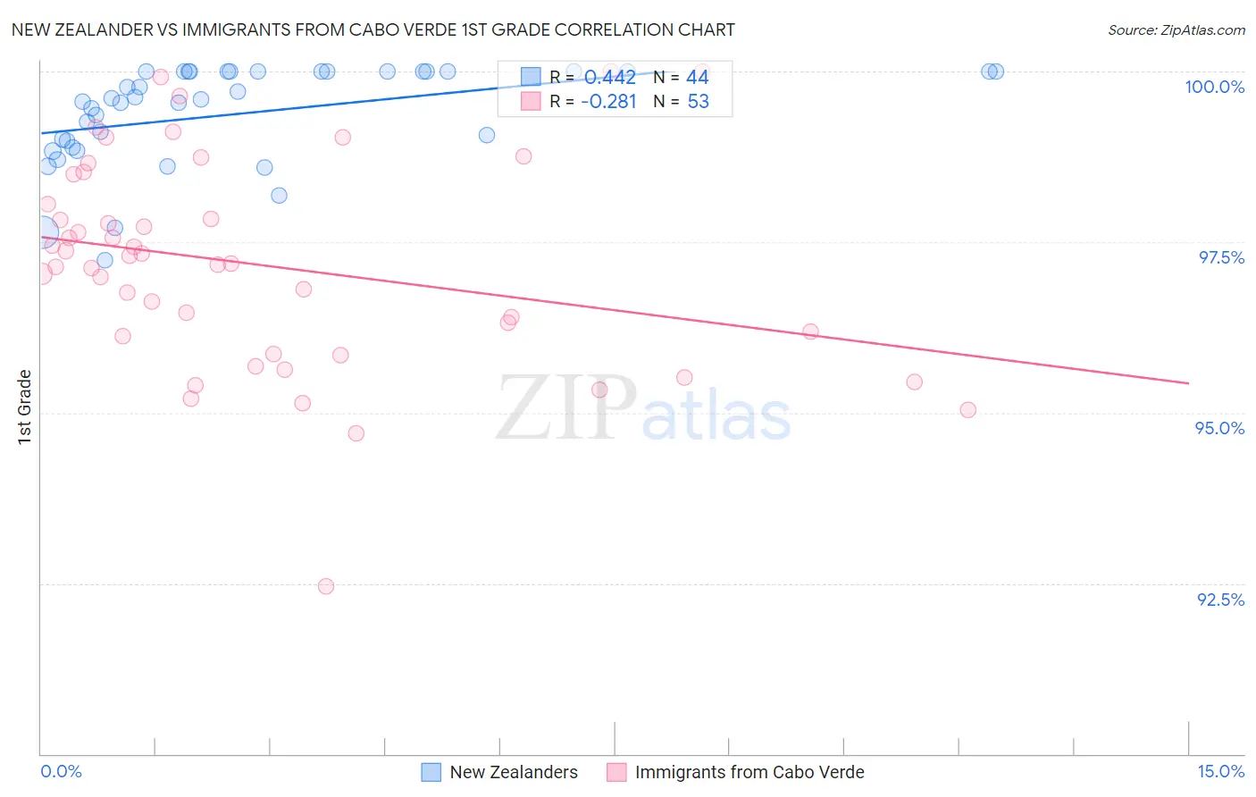 New Zealander vs Immigrants from Cabo Verde 1st Grade