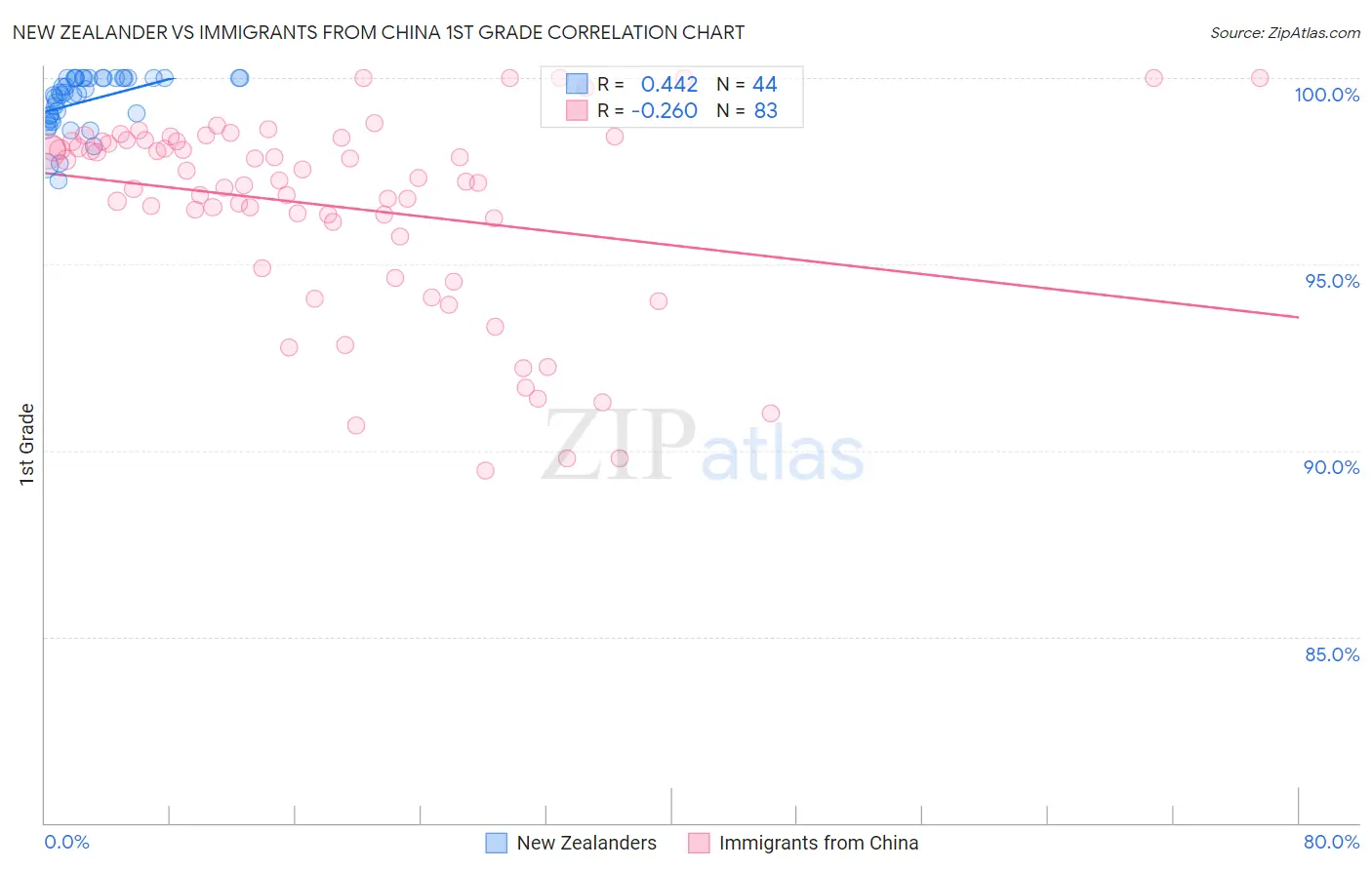 New Zealander vs Immigrants from China 1st Grade