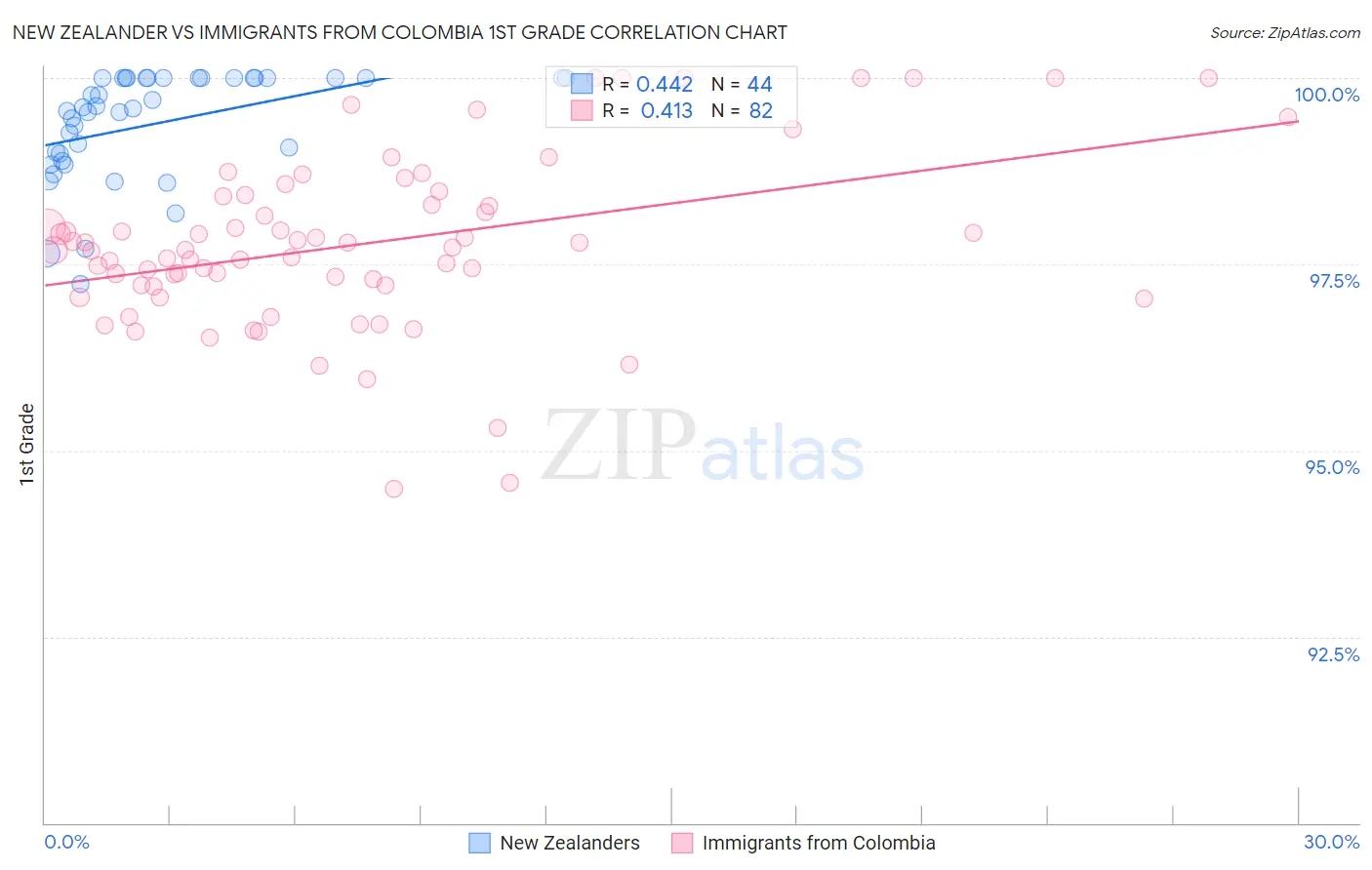 New Zealander vs Immigrants from Colombia 1st Grade