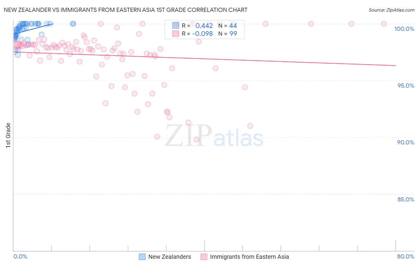 New Zealander vs Immigrants from Eastern Asia 1st Grade