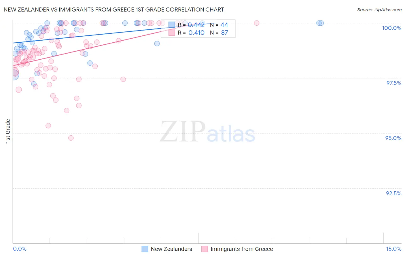 New Zealander vs Immigrants from Greece 1st Grade