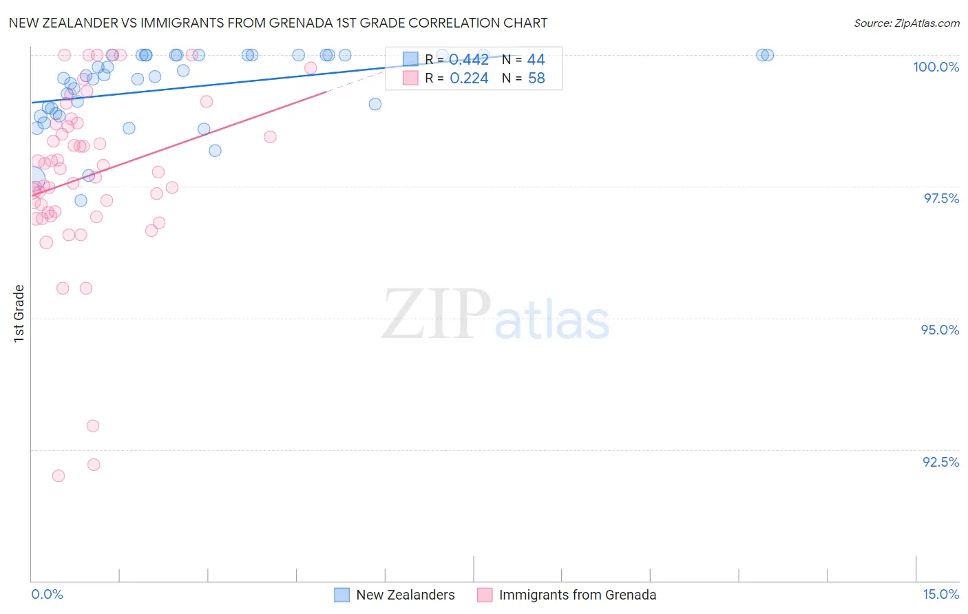 New Zealander vs Immigrants from Grenada 1st Grade