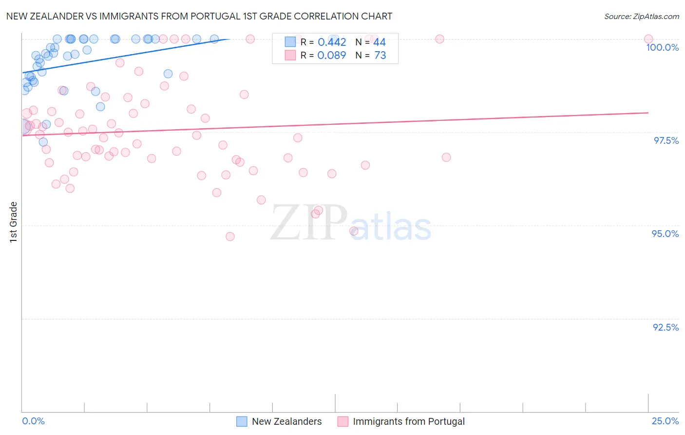 New Zealander vs Immigrants from Portugal 1st Grade