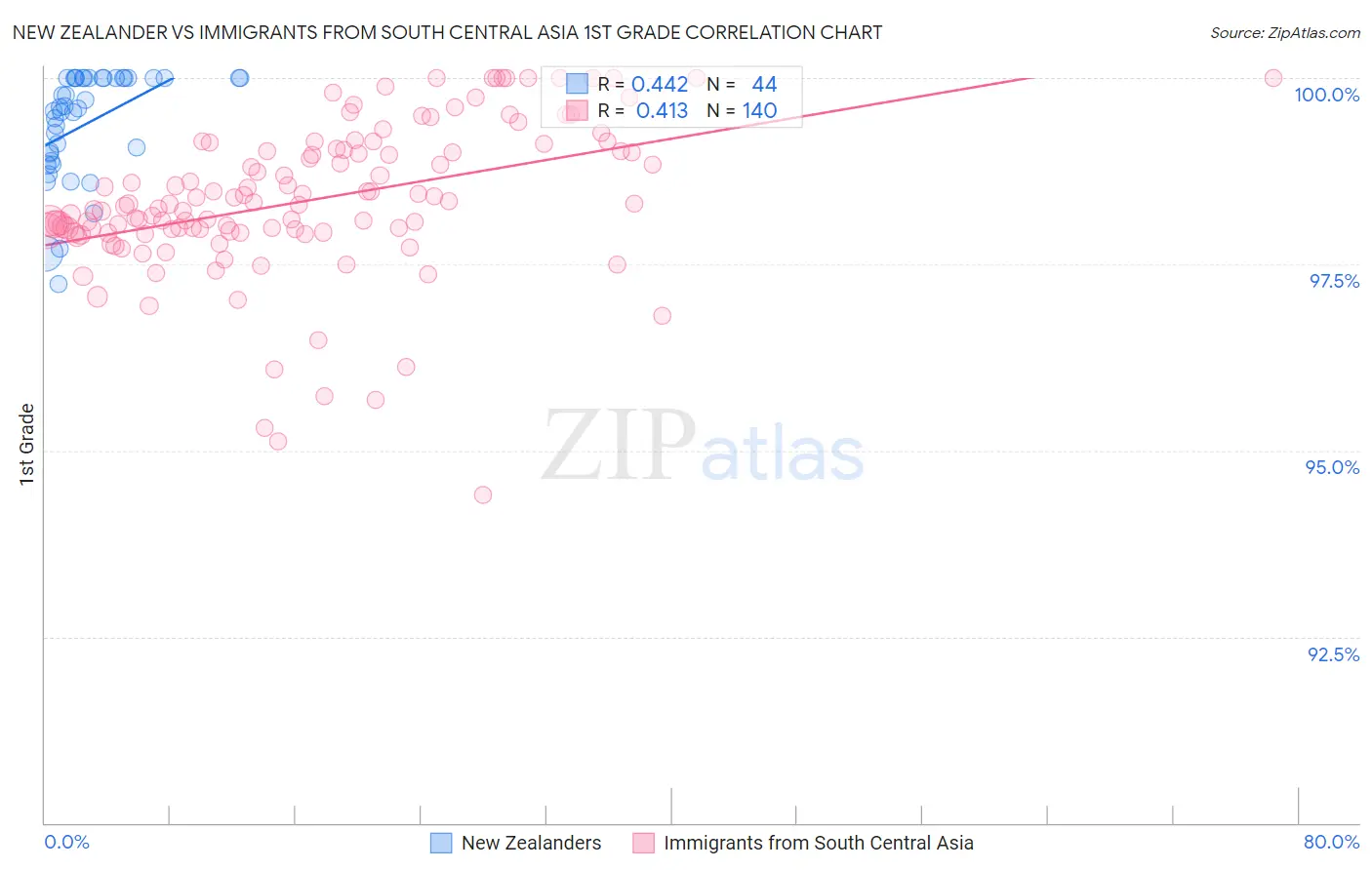 New Zealander vs Immigrants from South Central Asia 1st Grade