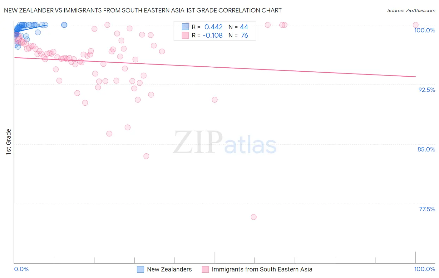 New Zealander vs Immigrants from South Eastern Asia 1st Grade