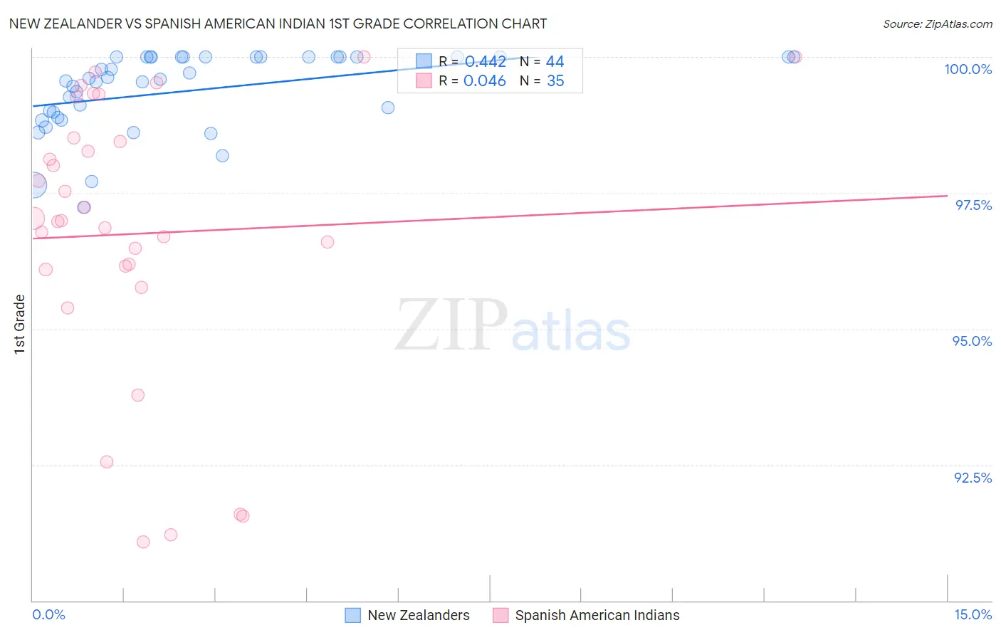 New Zealander vs Spanish American Indian 1st Grade