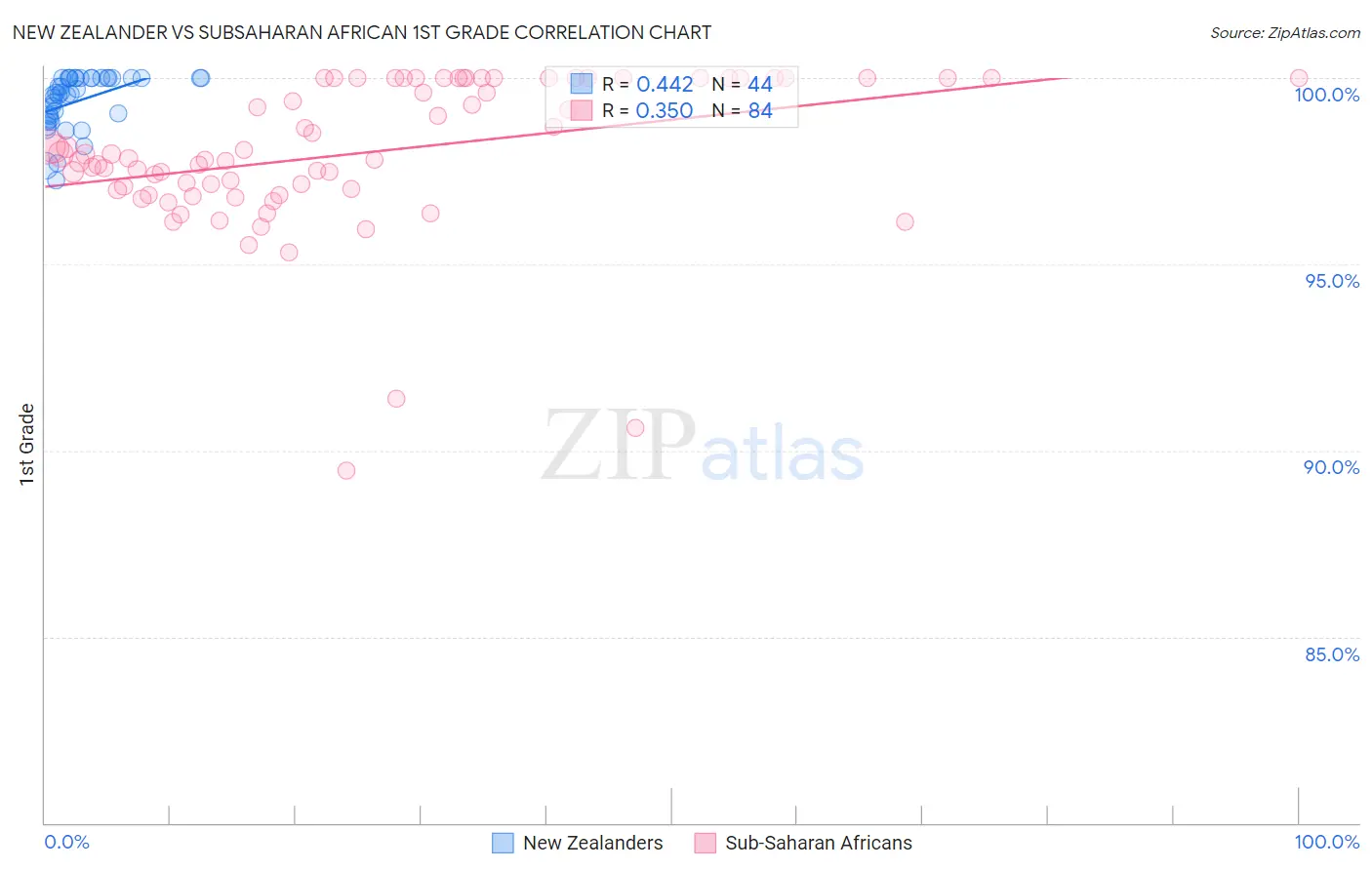 New Zealander vs Subsaharan African 1st Grade