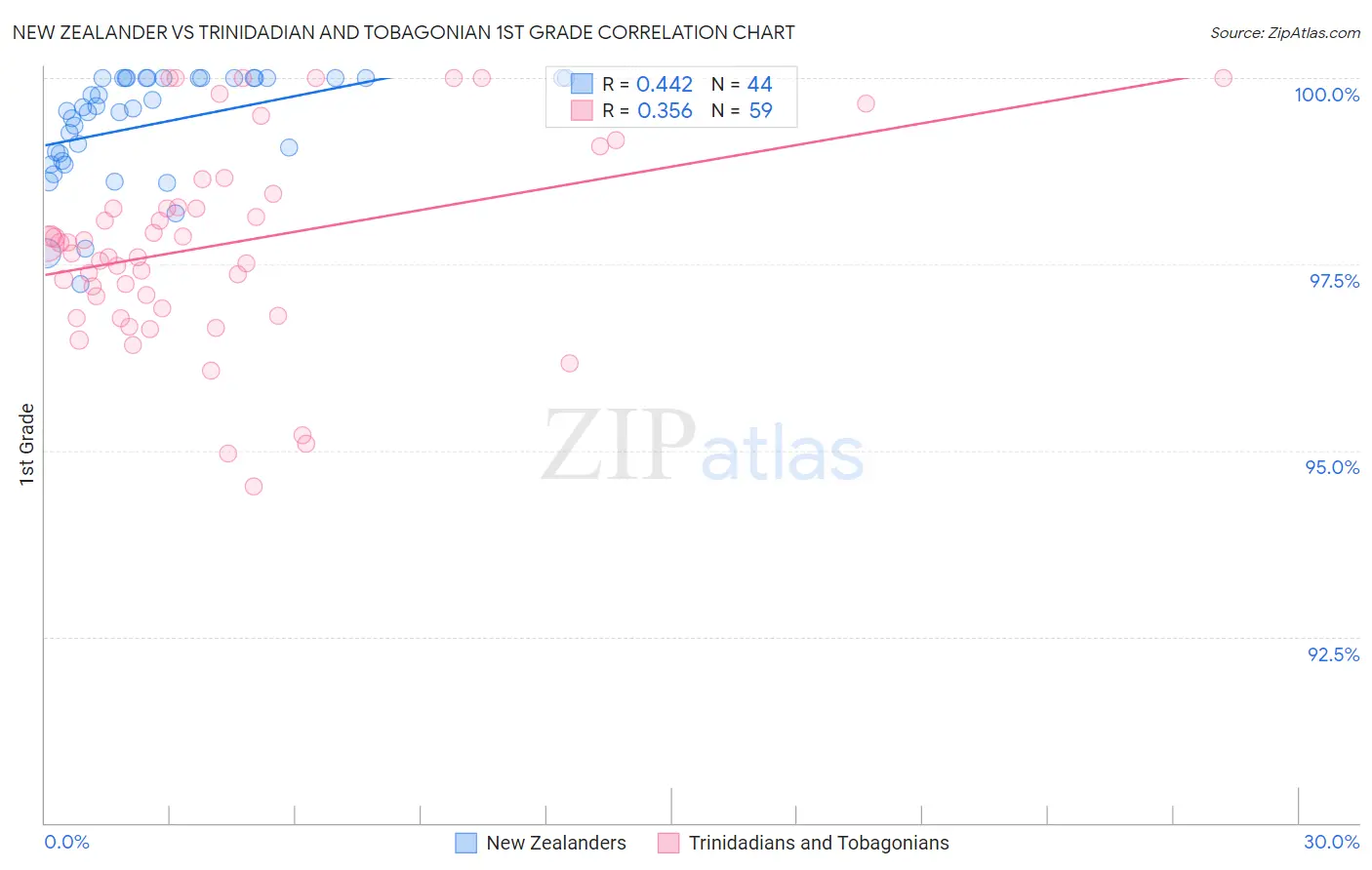 New Zealander vs Trinidadian and Tobagonian 1st Grade