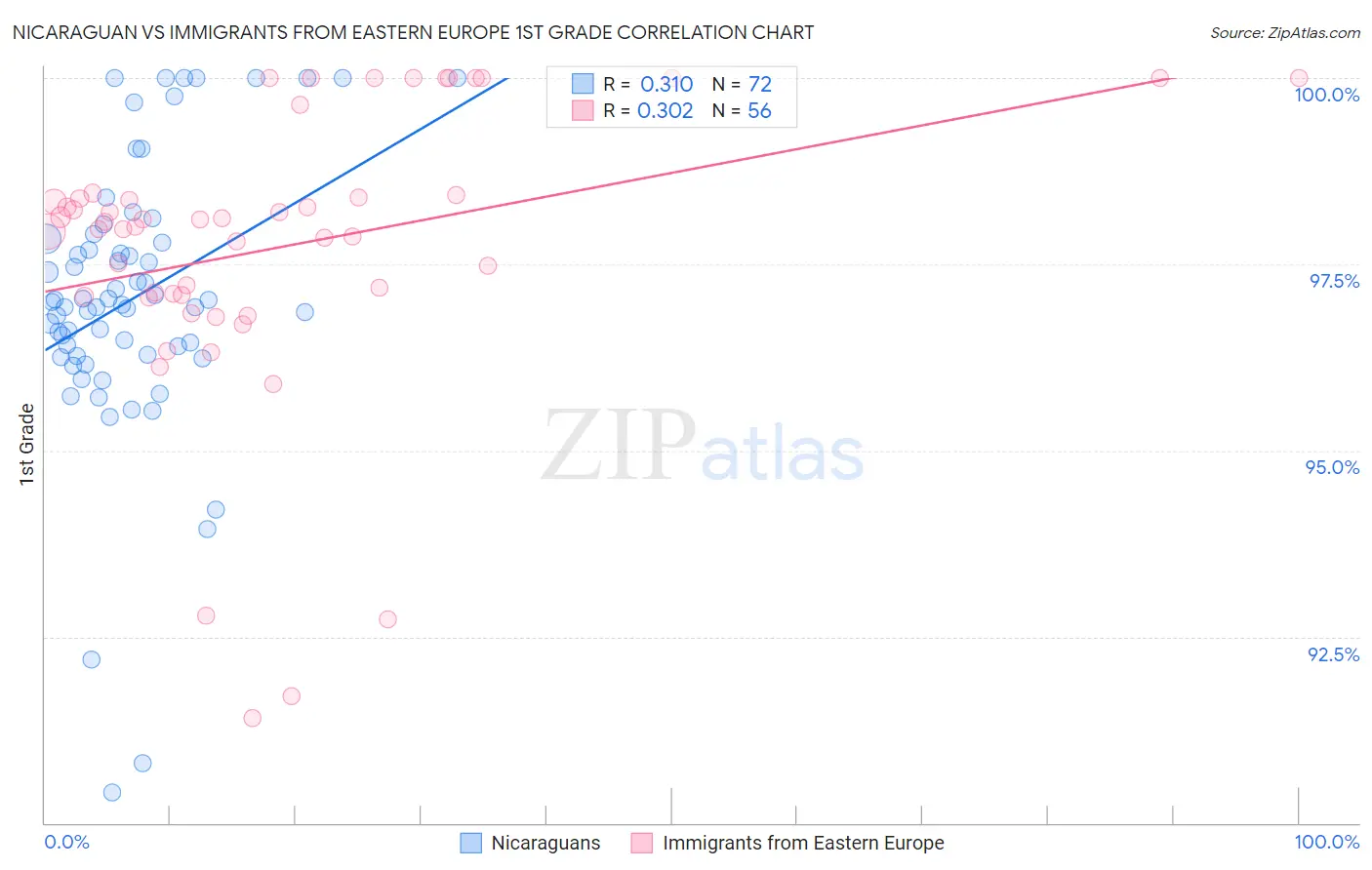 Nicaraguan vs Immigrants from Eastern Europe 1st Grade