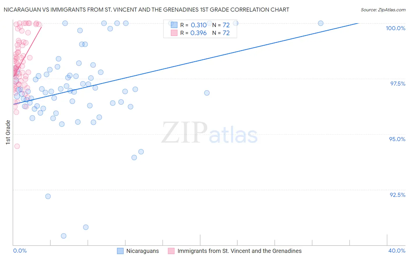 Nicaraguan vs Immigrants from St. Vincent and the Grenadines 1st Grade