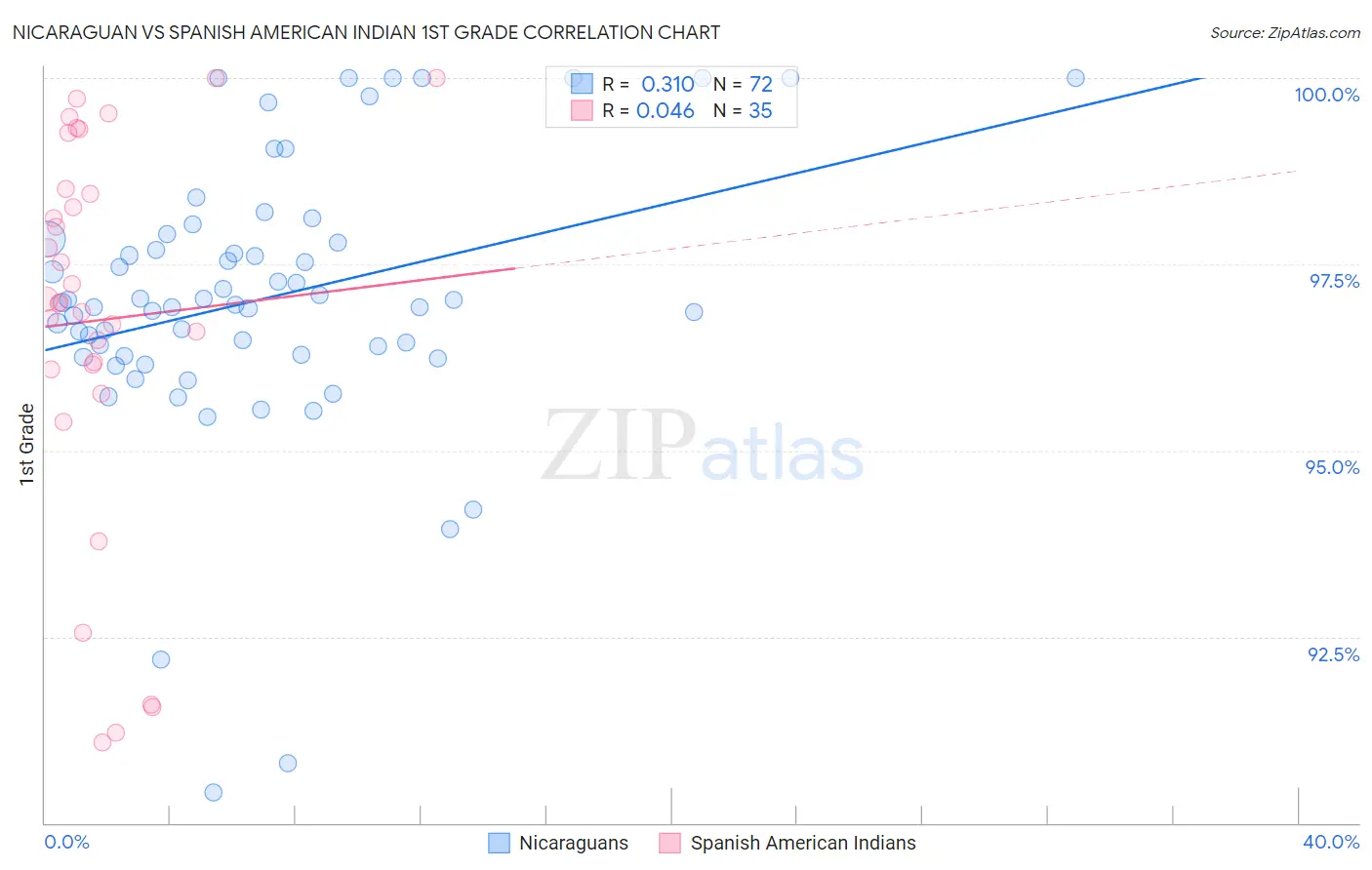 Nicaraguan vs Spanish American Indian 1st Grade