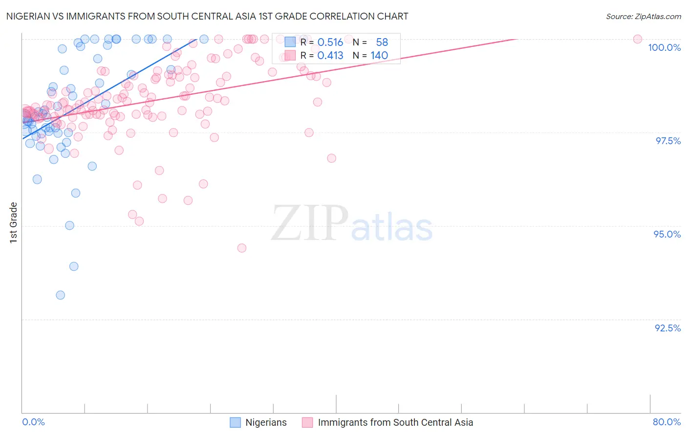 Nigerian vs Immigrants from South Central Asia 1st Grade