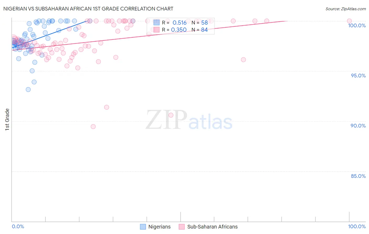 Nigerian vs Subsaharan African 1st Grade
