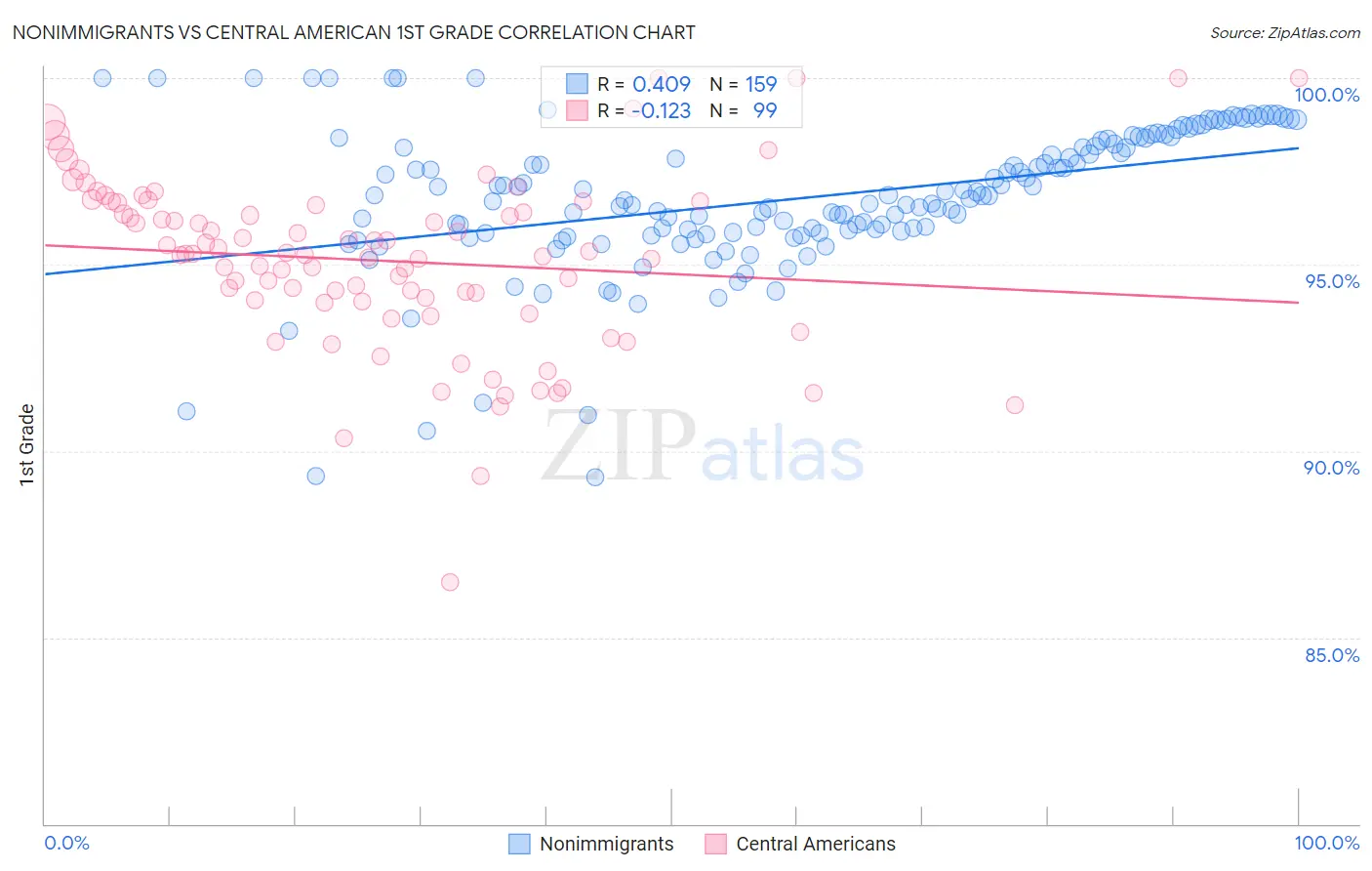 Nonimmigrants vs Central American 1st Grade