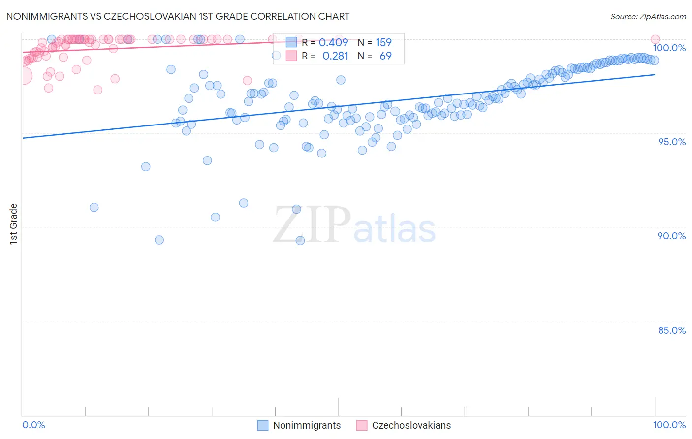 Nonimmigrants vs Czechoslovakian 1st Grade