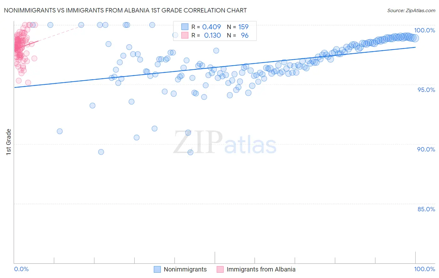 Nonimmigrants vs Immigrants from Albania 1st Grade