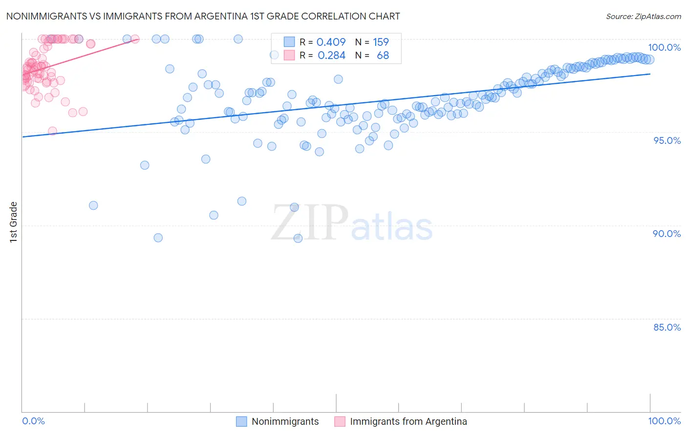Nonimmigrants vs Immigrants from Argentina 1st Grade