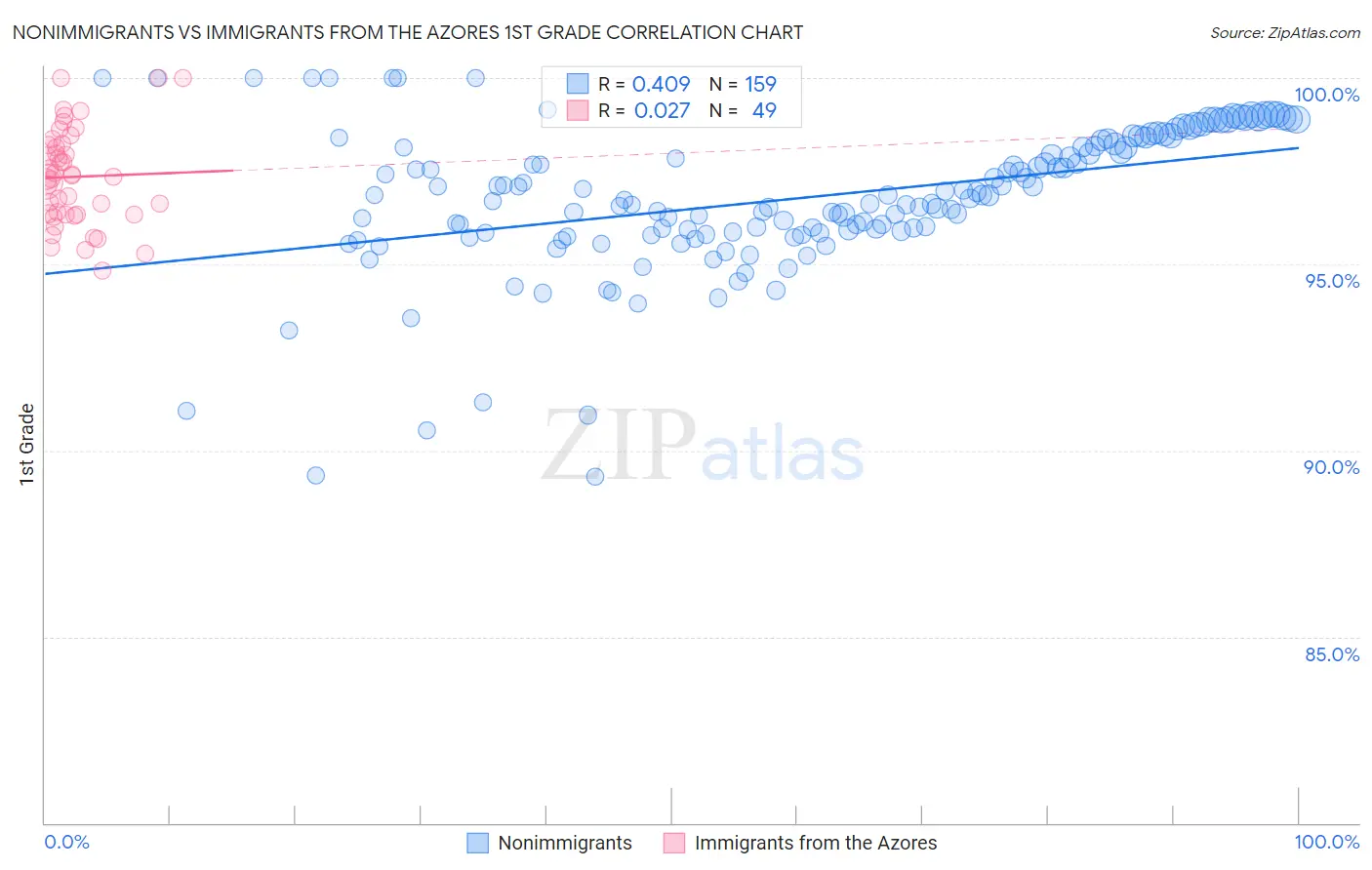 Nonimmigrants vs Immigrants from the Azores 1st Grade
