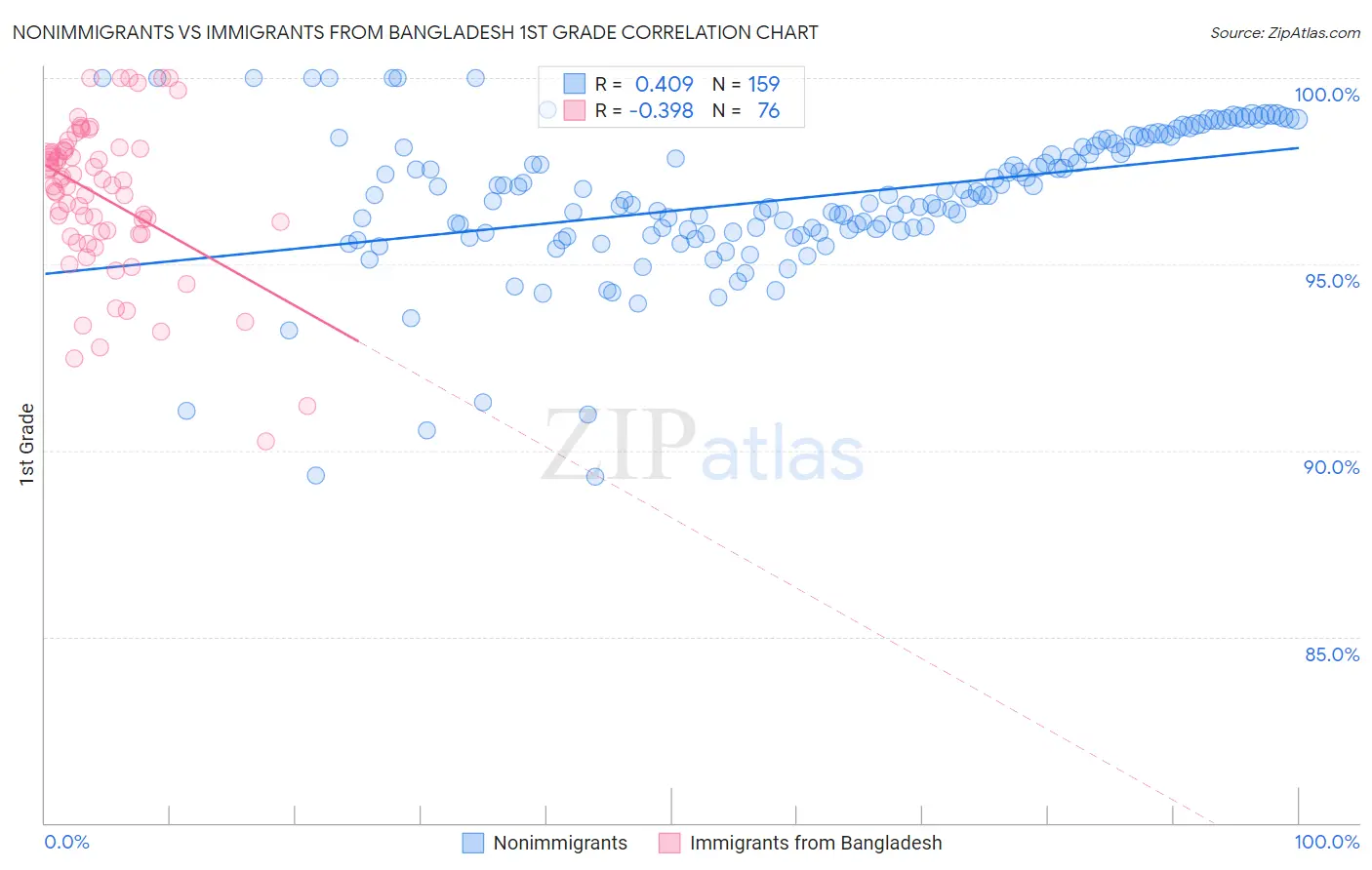 Nonimmigrants vs Immigrants from Bangladesh 1st Grade