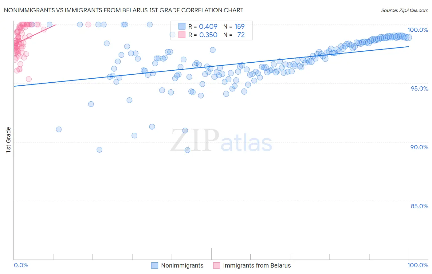 Nonimmigrants vs Immigrants from Belarus 1st Grade
