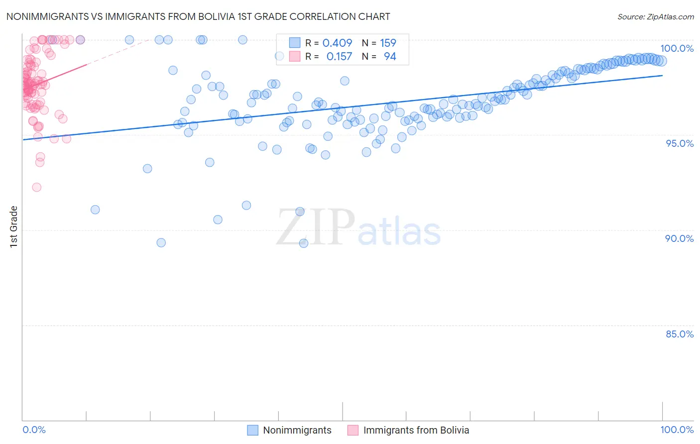 Nonimmigrants vs Immigrants from Bolivia 1st Grade