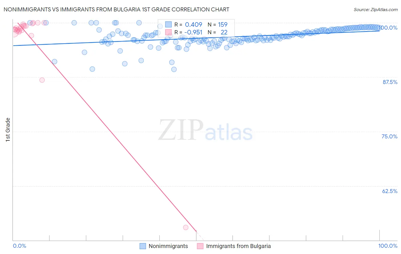 Nonimmigrants vs Immigrants from Bulgaria 1st Grade