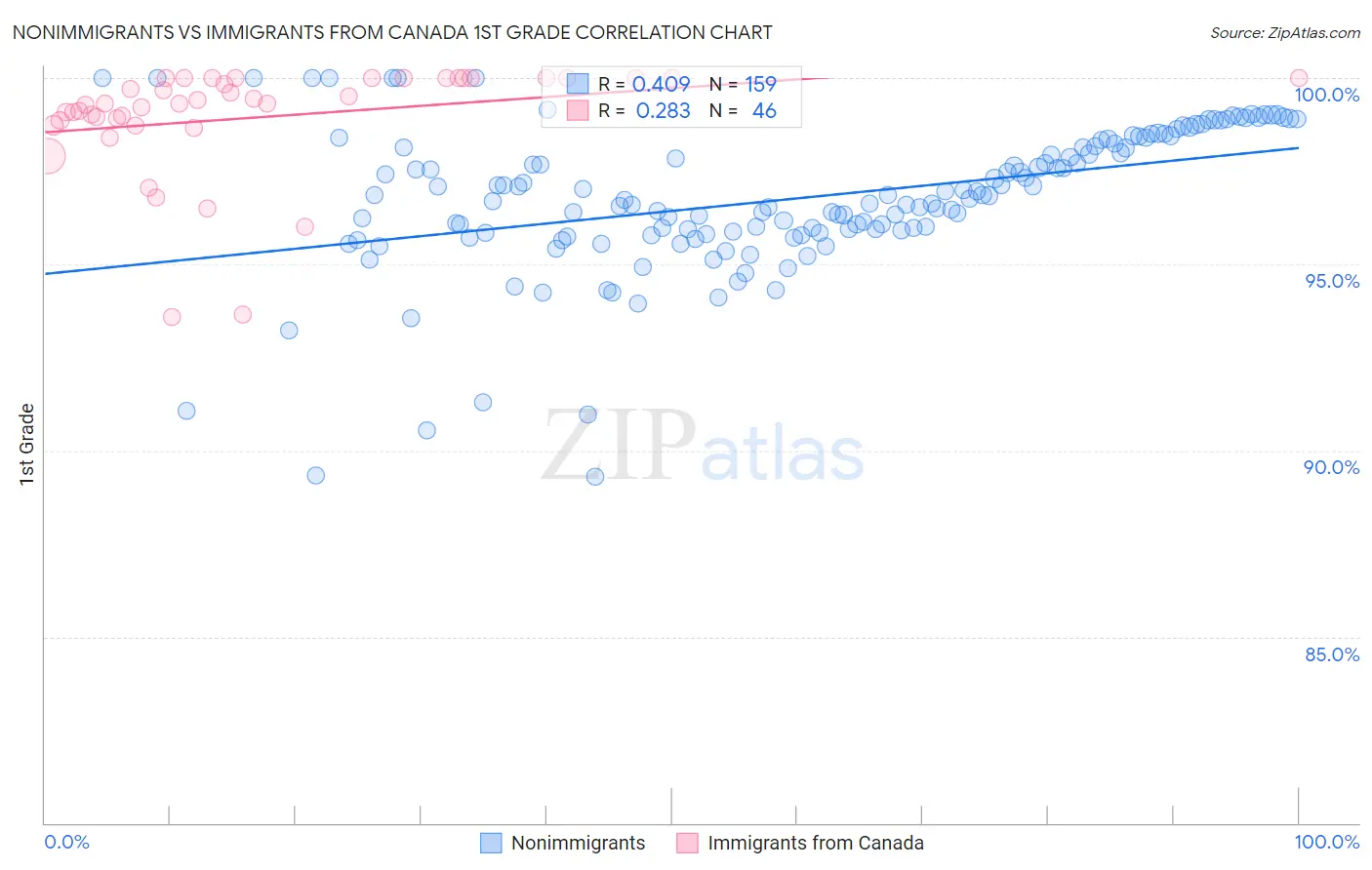 Nonimmigrants vs Immigrants from Canada 1st Grade