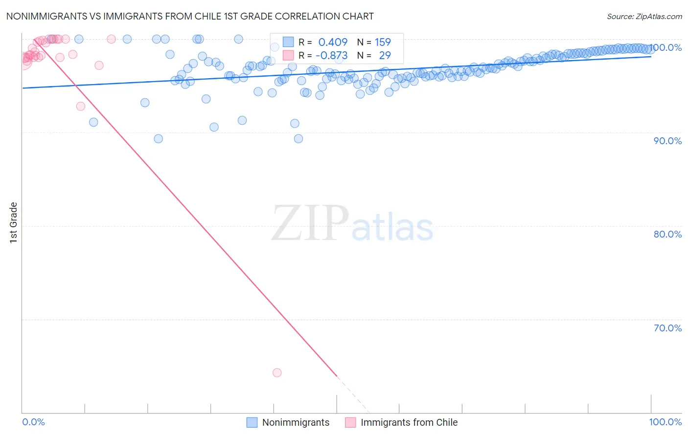 Nonimmigrants vs Immigrants from Chile 1st Grade