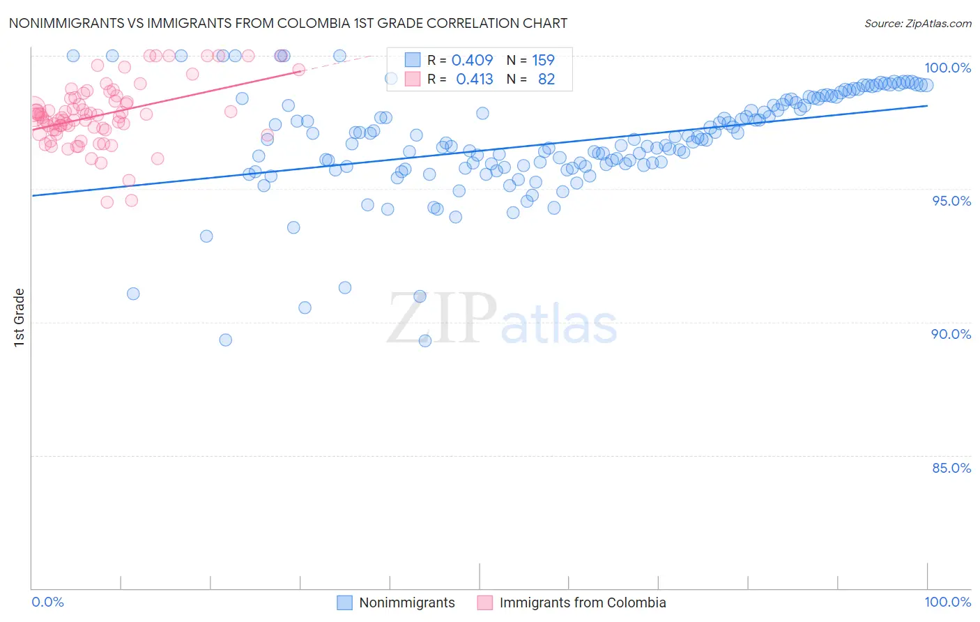 Nonimmigrants vs Immigrants from Colombia 1st Grade