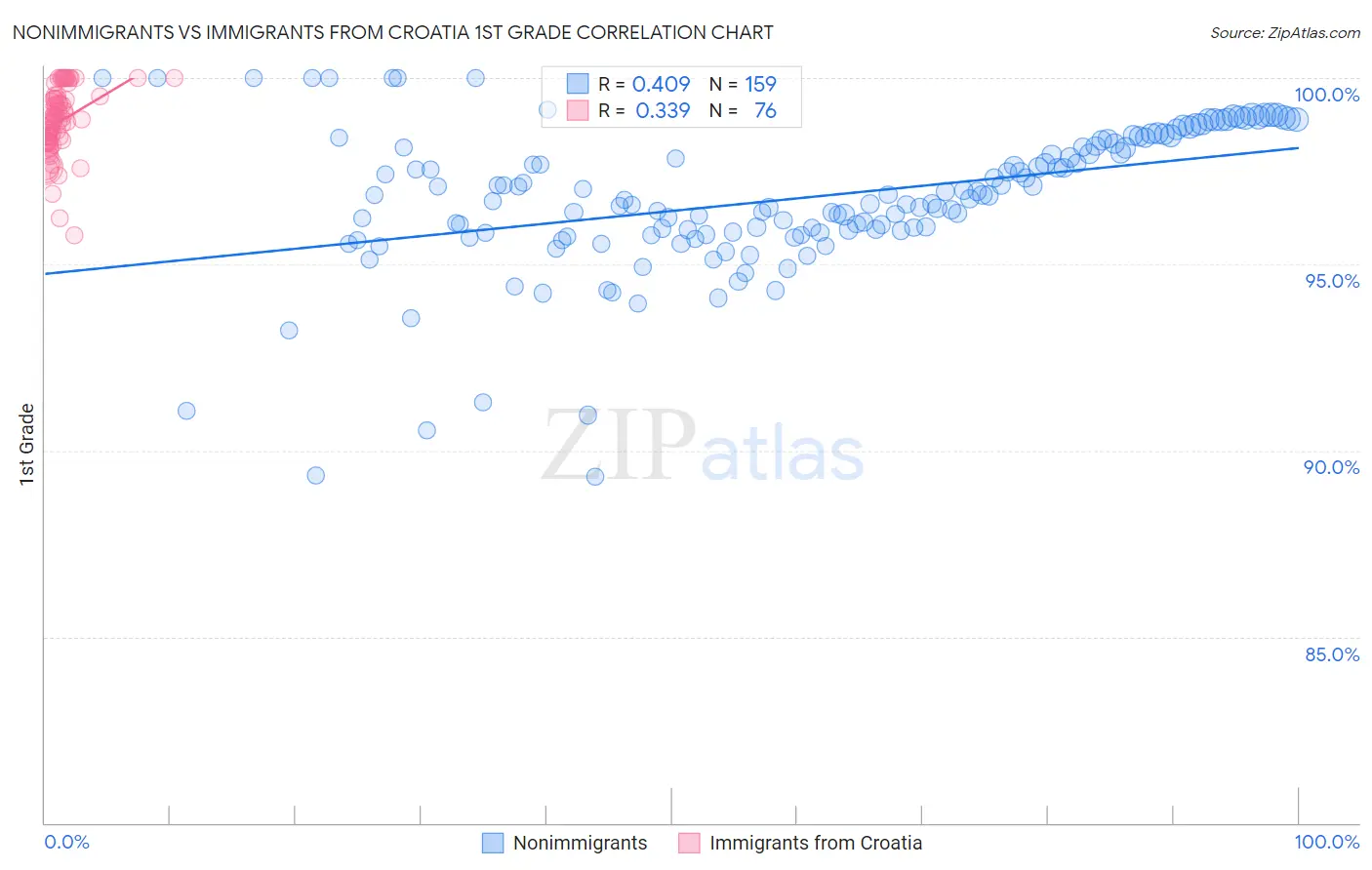 Nonimmigrants vs Immigrants from Croatia 1st Grade