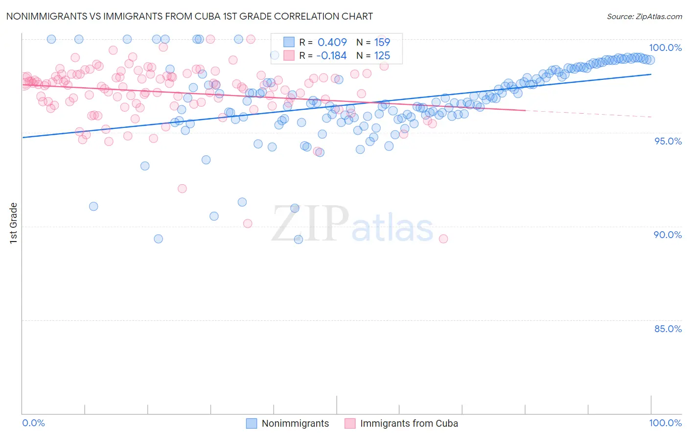 Nonimmigrants vs Immigrants from Cuba 1st Grade