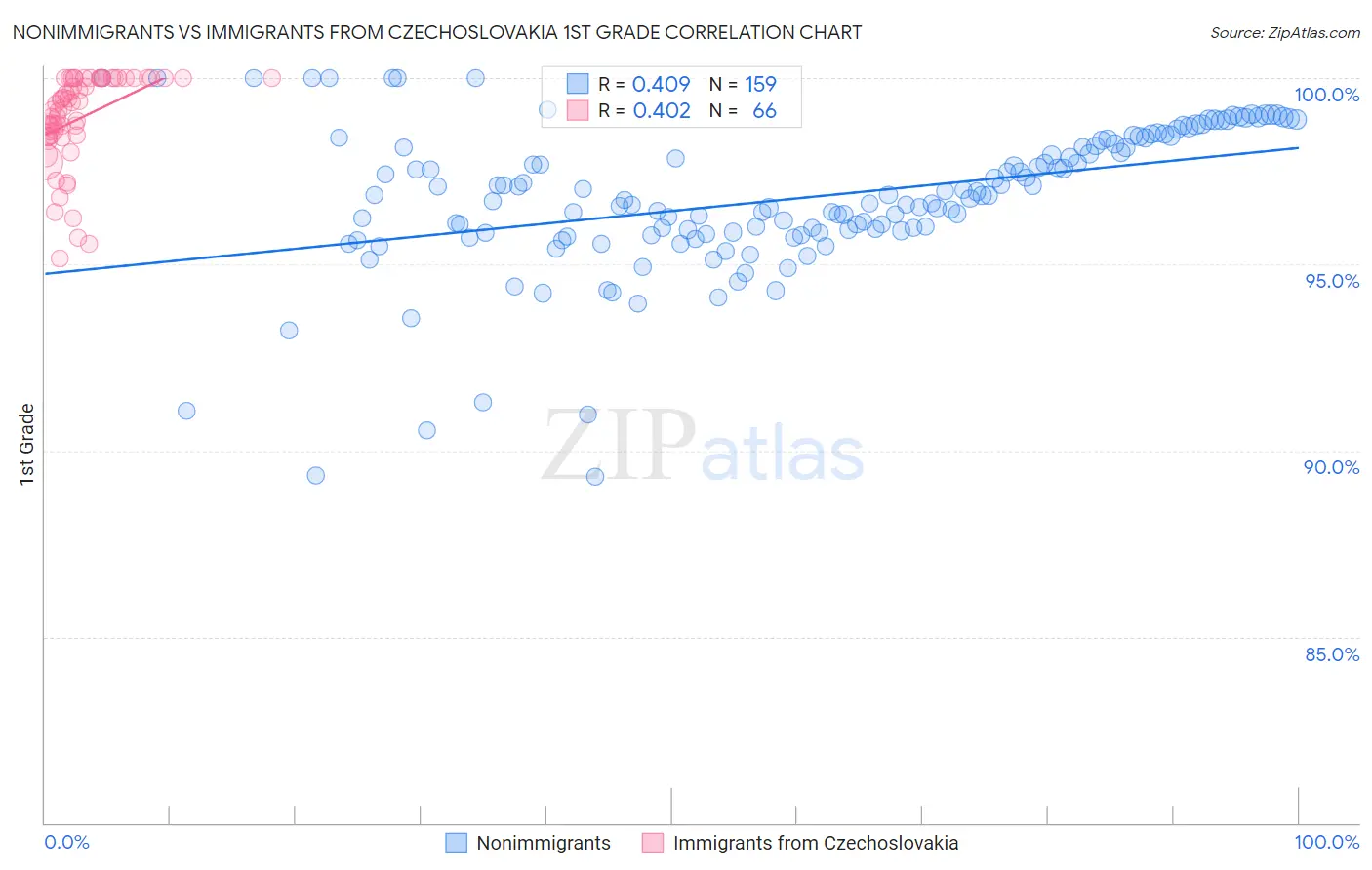 Nonimmigrants vs Immigrants from Czechoslovakia 1st Grade