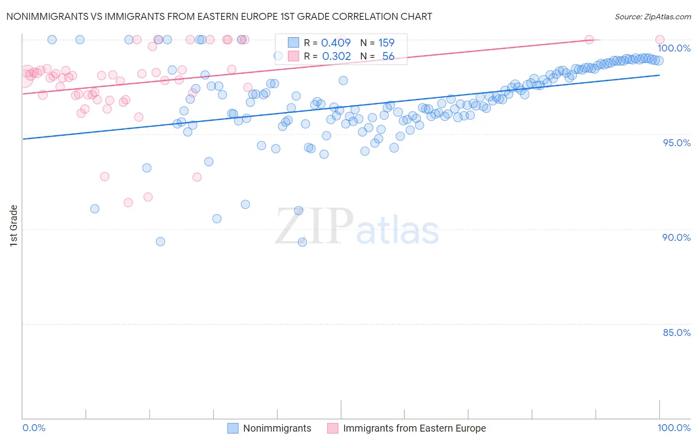 Nonimmigrants vs Immigrants from Eastern Europe 1st Grade