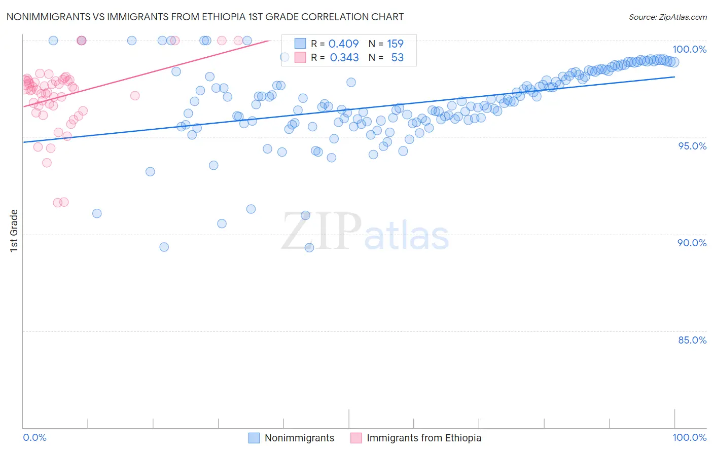 Nonimmigrants vs Immigrants from Ethiopia 1st Grade