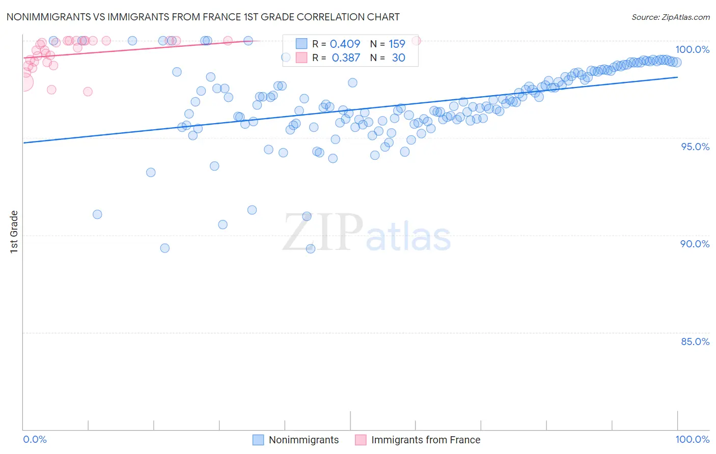 Nonimmigrants vs Immigrants from France 1st Grade