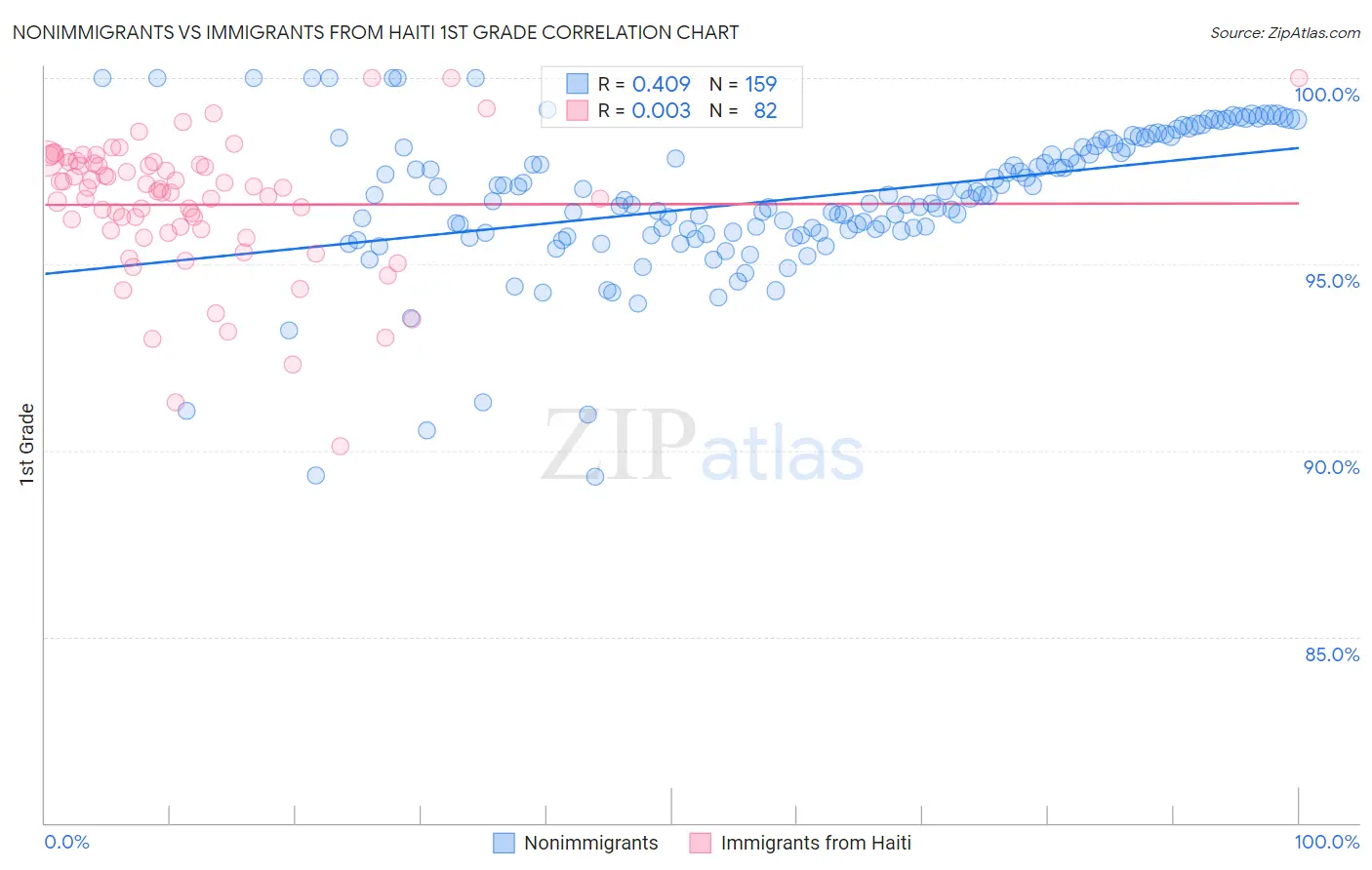 Nonimmigrants vs Immigrants from Haiti 1st Grade