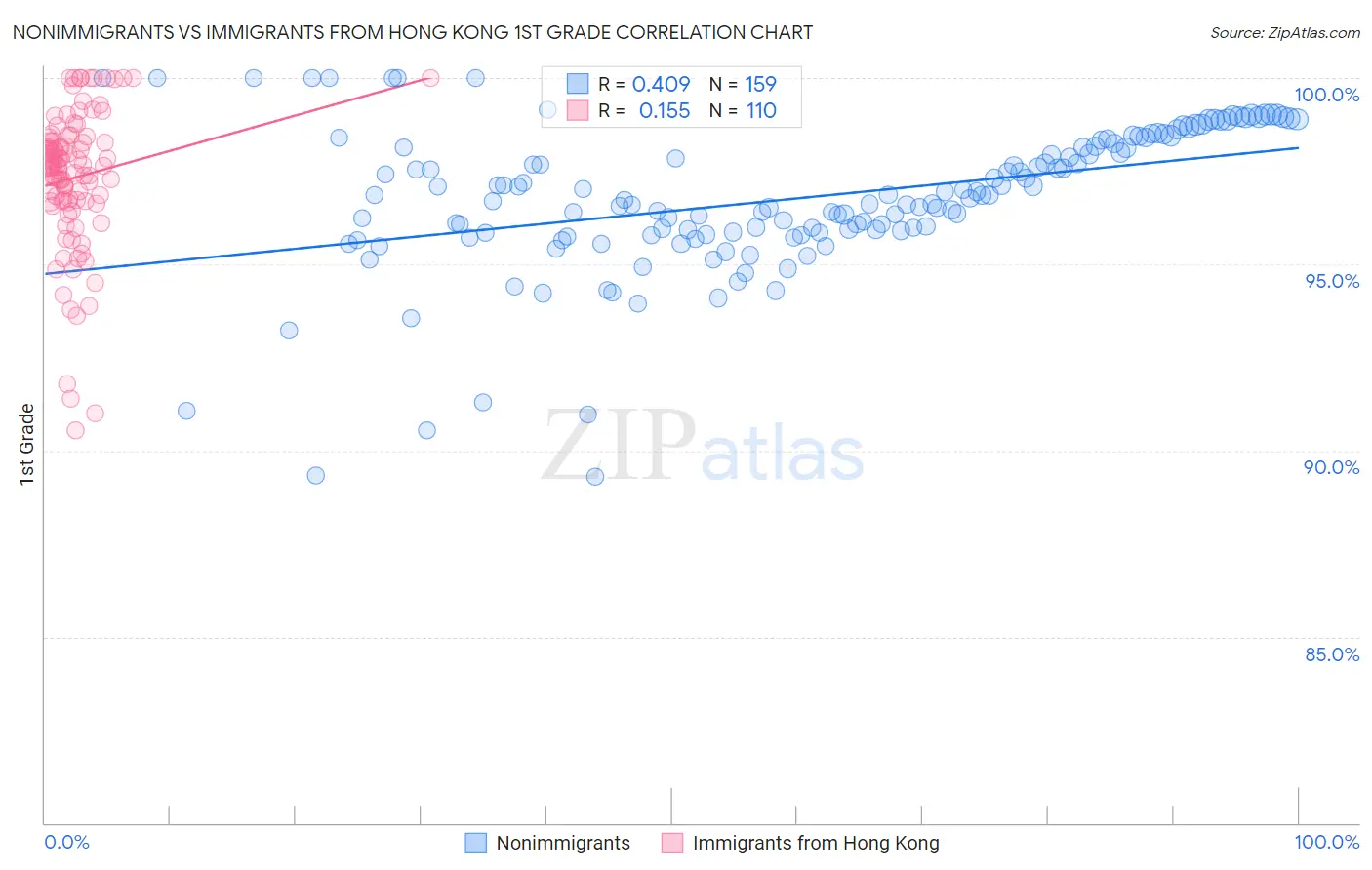 Nonimmigrants vs Immigrants from Hong Kong 1st Grade