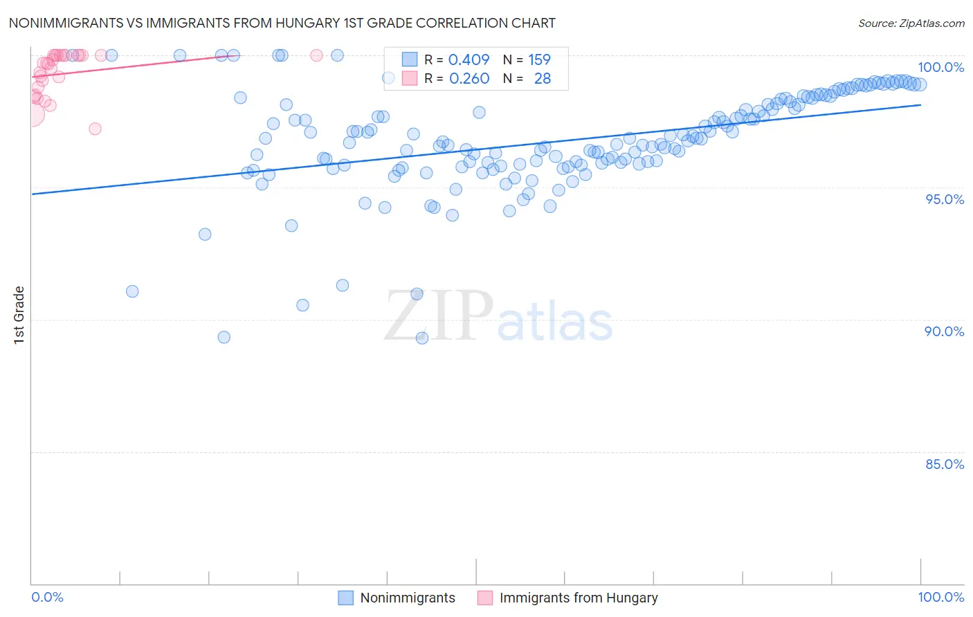 Nonimmigrants vs Immigrants from Hungary 1st Grade