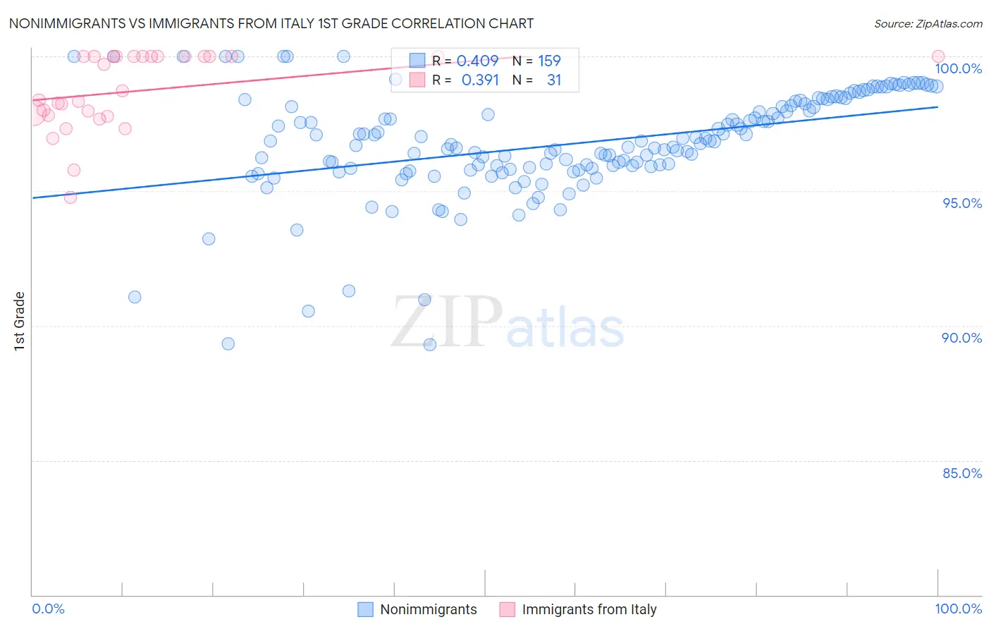 Nonimmigrants vs Immigrants from Italy 1st Grade