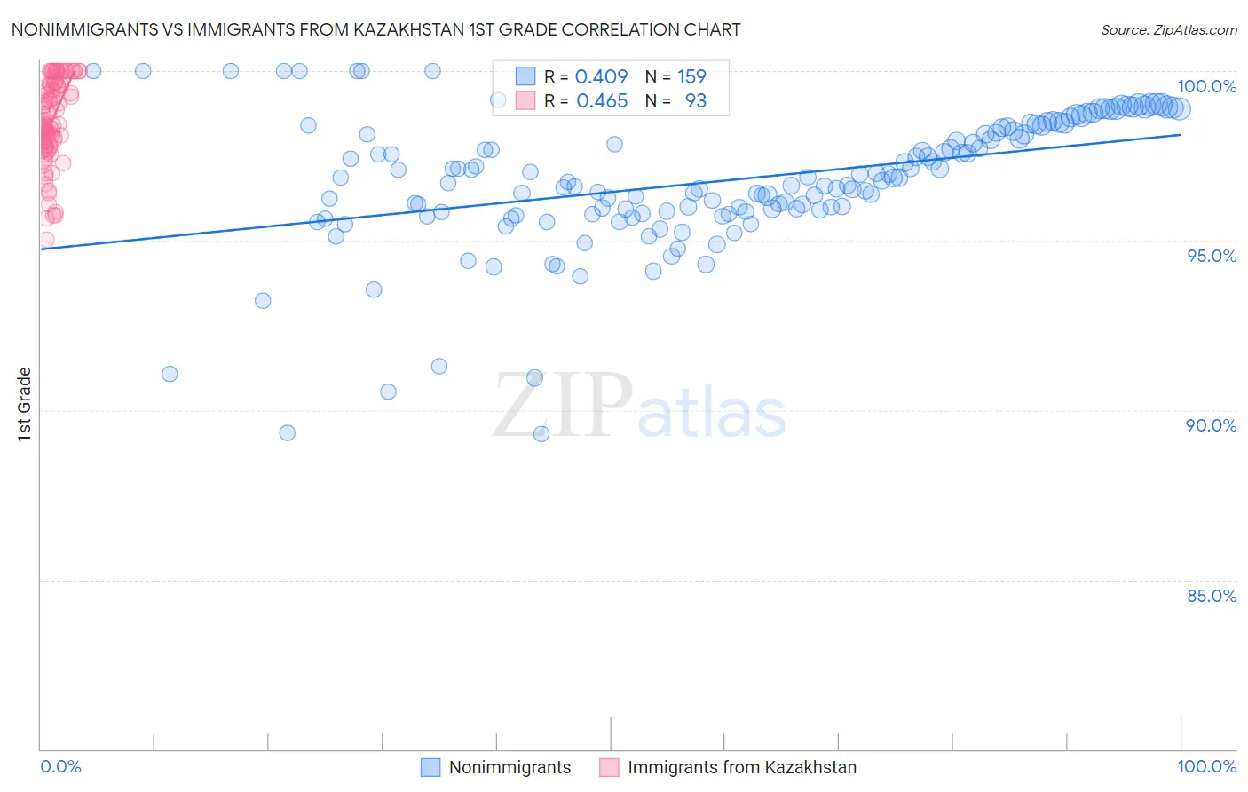 Nonimmigrants vs Immigrants from Kazakhstan 1st Grade