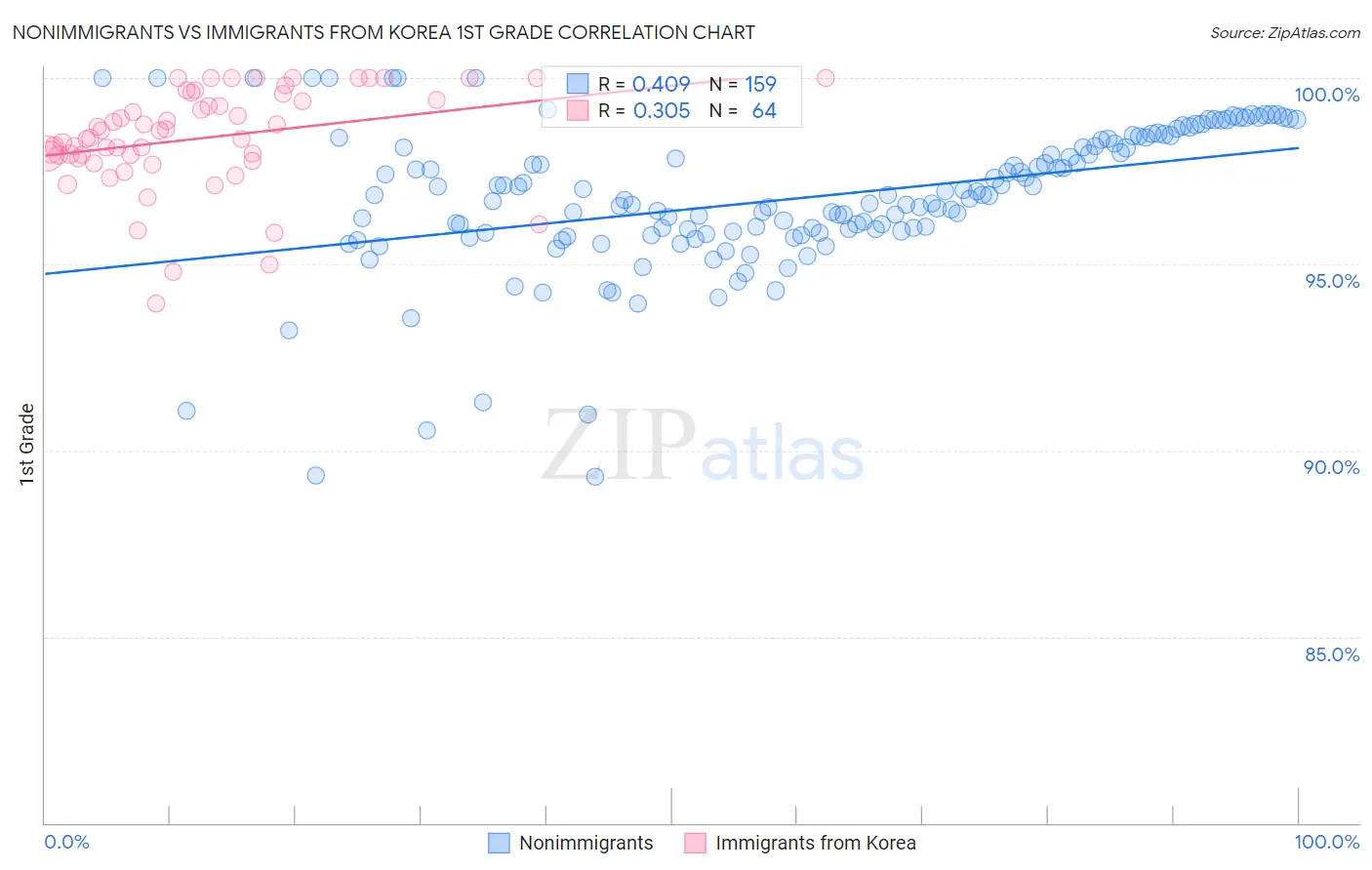 Nonimmigrants vs Immigrants from Korea 1st Grade
