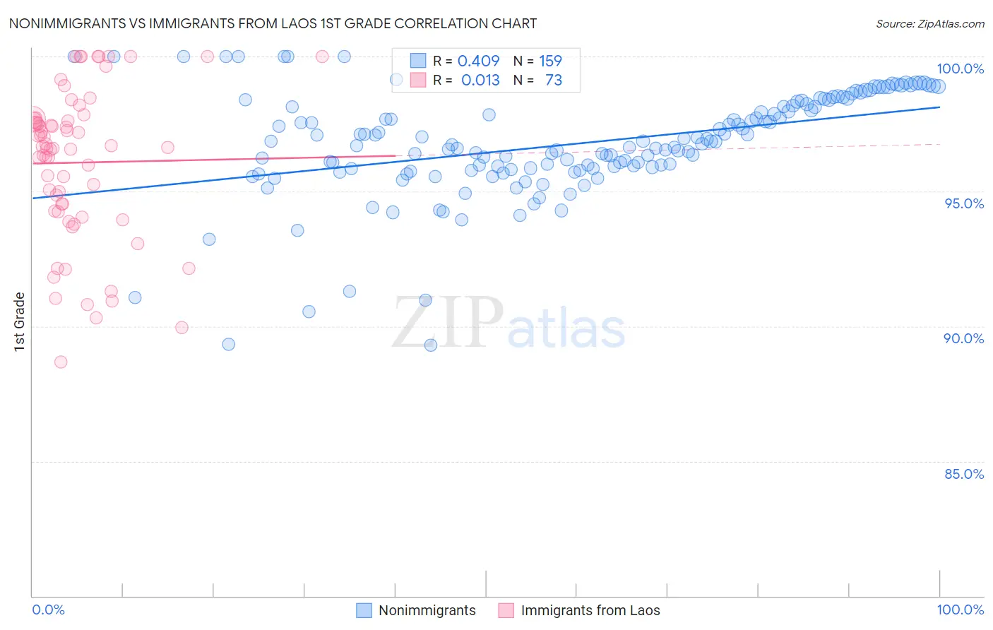 Nonimmigrants vs Immigrants from Laos 1st Grade