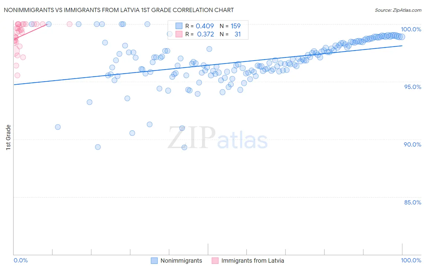 Nonimmigrants vs Immigrants from Latvia 1st Grade