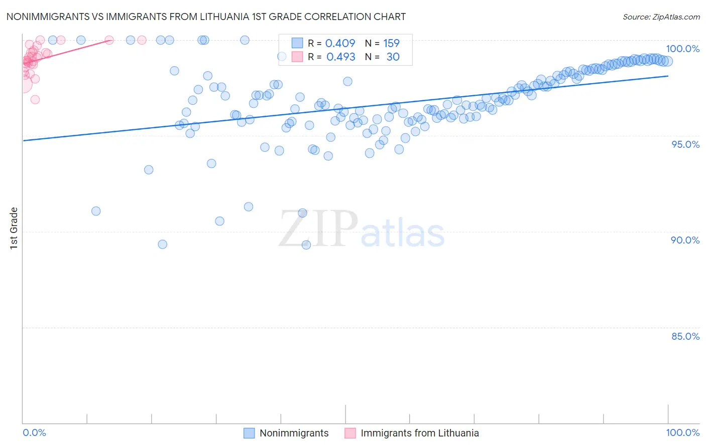 Nonimmigrants vs Immigrants from Lithuania 1st Grade