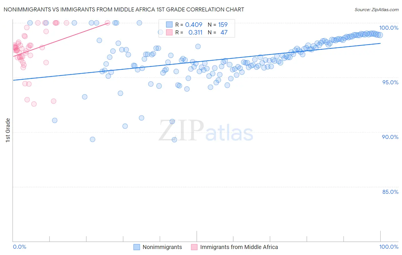 Nonimmigrants vs Immigrants from Middle Africa 1st Grade